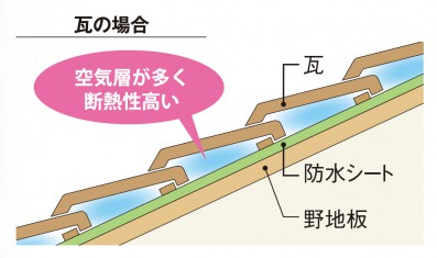 瓦の断熱性