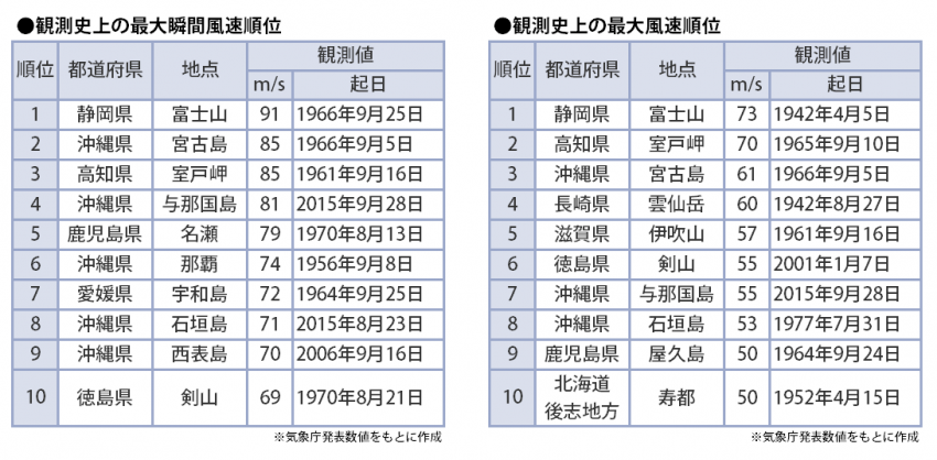 気象庁発表歴代風速順位