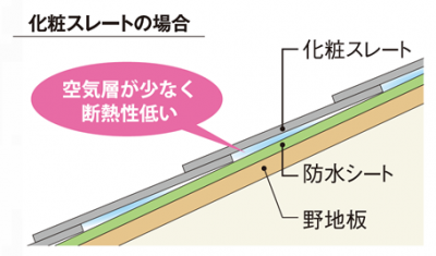 断熱性が低い化粧スレート