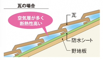 断熱性が高い瓦