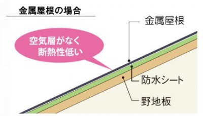 断熱性が低い金属屋根