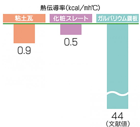 屋根素材別の熱伝導率