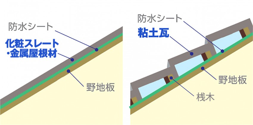 屋根材の構造